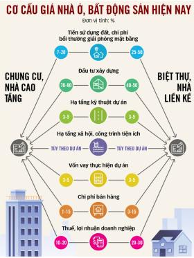 Chi phí nào khiến giá nhà cao bất thường?  第3张