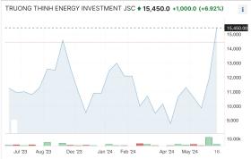 Một mã cổ phiếu năng lượng đột ngột tăng gần 70%, thanh khoản rất thấp