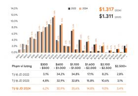  Việt Nam cần 500.000 nhân lực IT, lương lên đến 3.000 USD/tháng