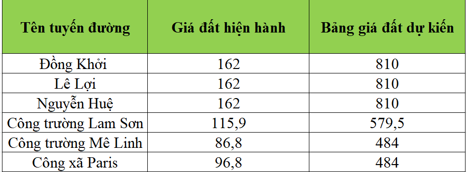 Băn khoăn với bảng giá đất mới tại TPHCM  第6张