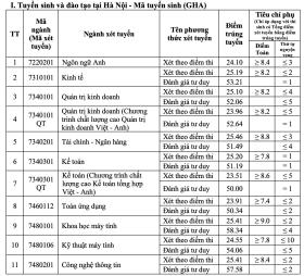 Điểm chuẩn Đại học Giao thông vận tải cao nhất 26,45 