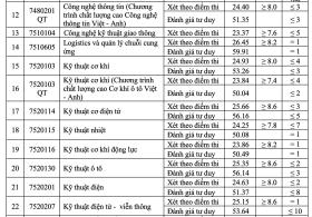 Điểm chuẩn Đại học Giao thông vận tải cao nhất 26,45 