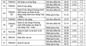 Điểm chuẩn Đại học Giao thông vận tải cao nhất 26,45 