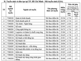 Điểm chuẩn Đại học Giao thông vận tải cao nhất 26,45 