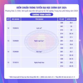  Trường ĐH Khoa học Xã hội và Nhân văn TPHCM: Điểm chuẩn ngành Báo chí cao nhất 28.8 