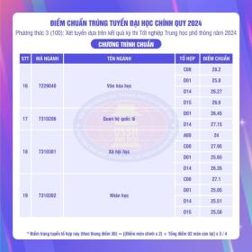  Trường ĐH Khoa học Xã hội và Nhân văn TPHCM: Điểm chuẩn ngành Báo chí cao nhất 28.8 