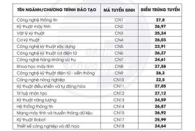  Hai trường đại học đầu tiên trực thuộc Đại Quốc gia Hà Nội công bố điểm chuẩn 第3张