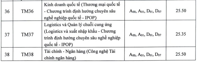  Điểm chuẩn Đại học Thương mại cao nhất 27 