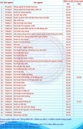  Điểm chuẩn Đại học Mỏ - Địa chất cao nhất 24,5 