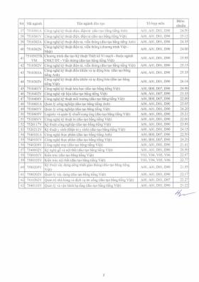  Điểm chuẩn Trường ĐH Sư phạm Kỹ thuật TPHCM cao nhất 27,5 