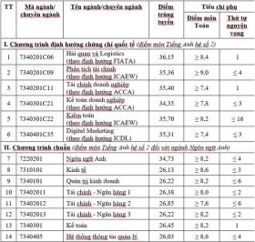  Điểm chuẩn Học viện Tài chính cao nhất trên 36 