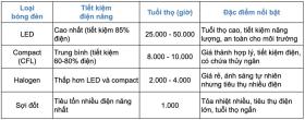 Sử dụng bóng đèn loại nào để tiêu thụ ít điện năng nhất?