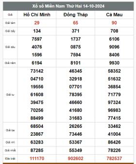 Kết quả xổ số hôm nay ngày 15/10/2024 