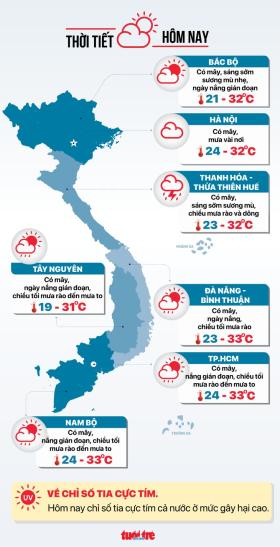 Thời tiết hôm nay 19-10: Nam Bộ chiều mưa to, Bắc Bộ sáng mưa rào và sương mù