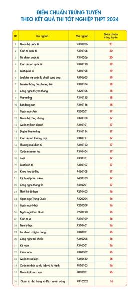 Điểm chuẩn Trường Đại học Kinh tế - Tài chính TPHCM năm 2024, thấp nhất 16