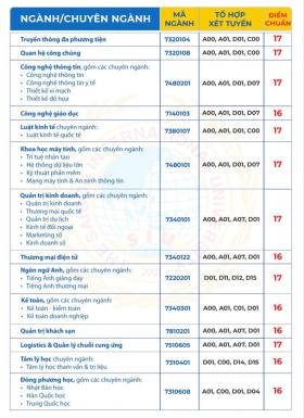 Điểm chuẩn năm 2024 của Trường Đại học Quốc tế Sài Gòn